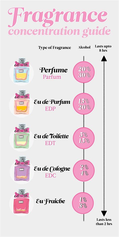 perfume vs cologne vs toilette|perfume vs cologne fragrance.